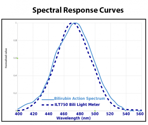 Response Curve