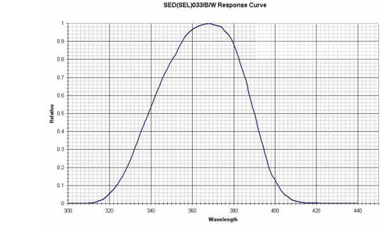 Response curve