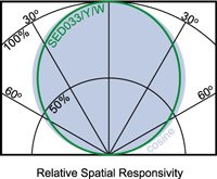 sed033 relative spatial responsivity