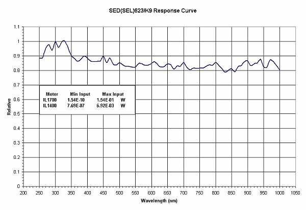 623 K9 response curve