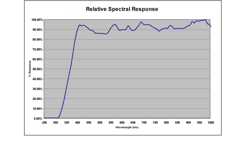 F filter response curve
