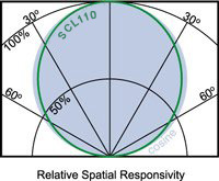 spatial response on ILT410