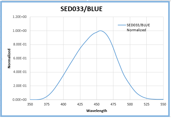 SED033 Response Curve