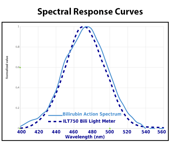 Bilirubin spectral response curve