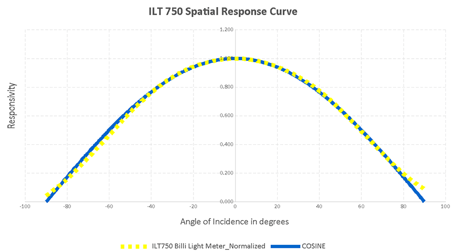 ILT2400 BAS Spatial Response Curve
