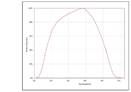ILT800-BAV Response Curve