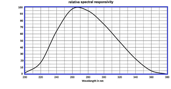 ILT800-CUV response curve