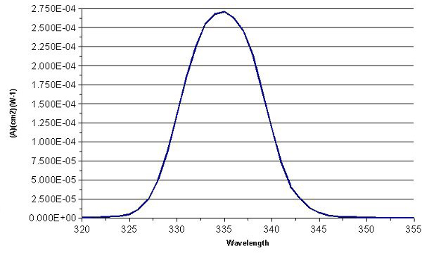 SED SEL 005NS335W Response Curve