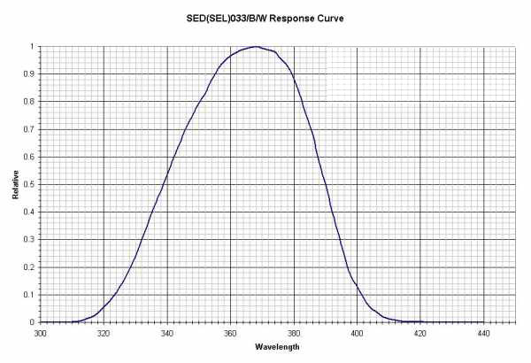 033 response curve