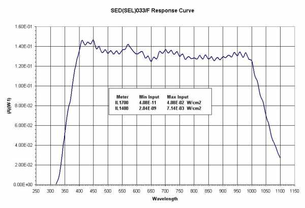 033F Response Curve