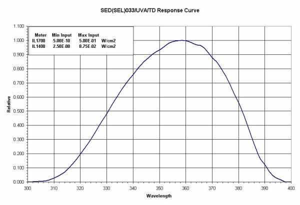 SED033 UVA TD Response Curve