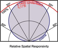 1755 Spatial Response Curve