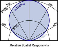 1740b spatial response