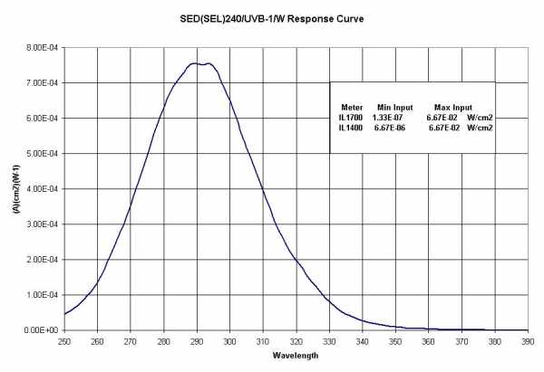 ILT240 UVB Response Curve