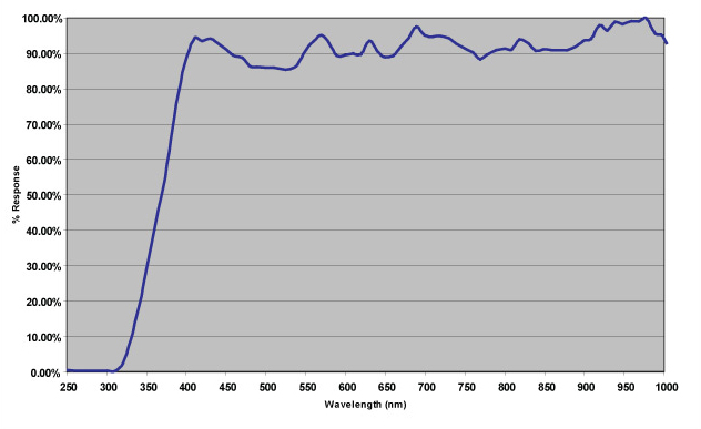 ILT Silicone Detector Response Curve