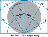Relative Spatial Responsivity