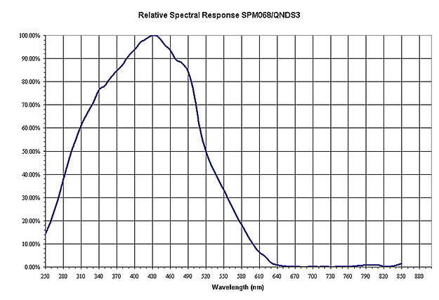 SPM068Q3 Response Curve