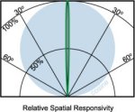 Input optic radiance spatial response