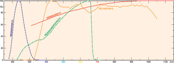Laser Response Curve