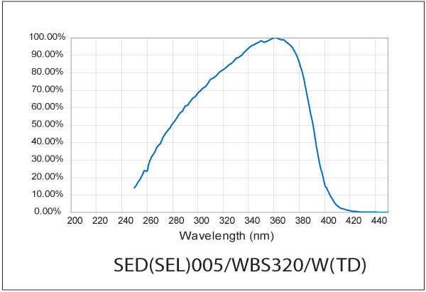 ILT SED005 WBS 320W Response Curve
