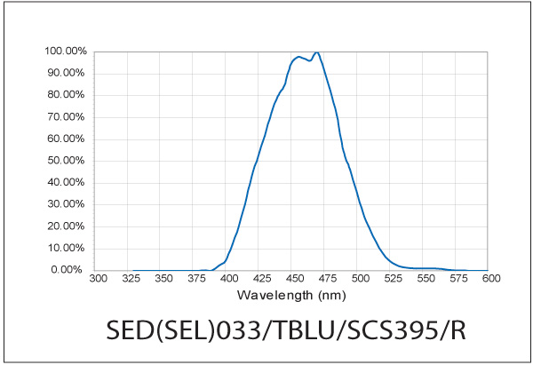 SED033 Tblu SCS Response Curve