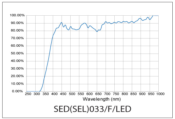 SED033FLED Response Curve