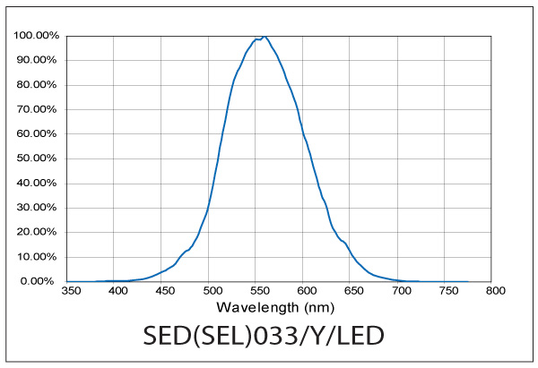 SED033Y LED Response Curve