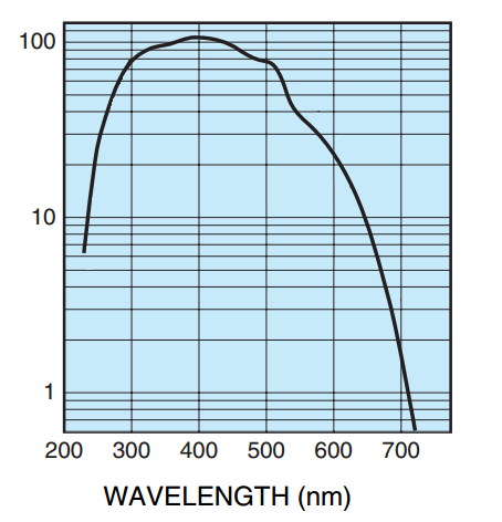SPM068 Spectrum Response Curve