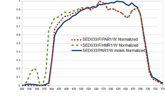 ILT5000 plant growth PAR response curve