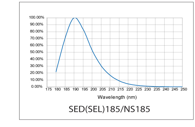 SED SEL 185NS Response Curve