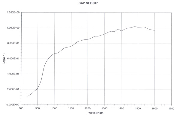sed007 response curve