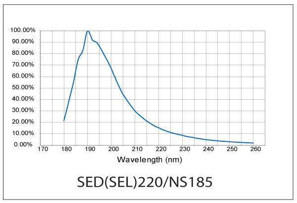 SED 220NS Response Curve