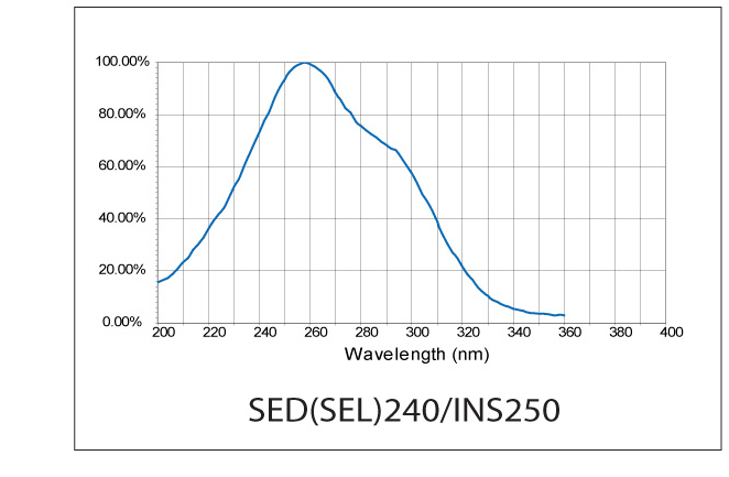 SED240 INS 250 Response Curve