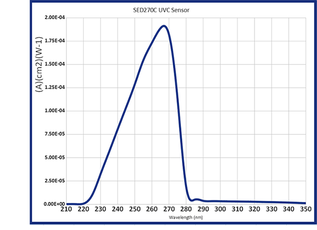 SED270 Response Curve