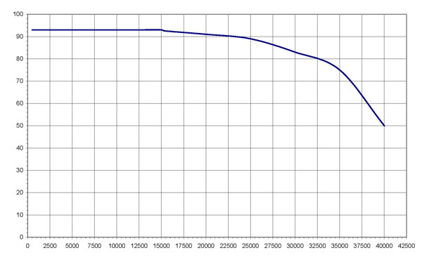 624 response curve