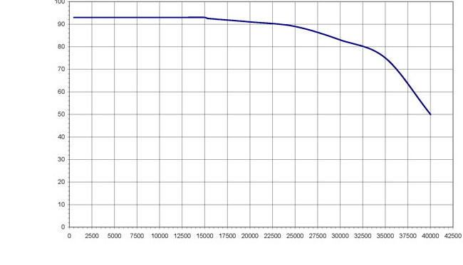 SED624 Response Curve