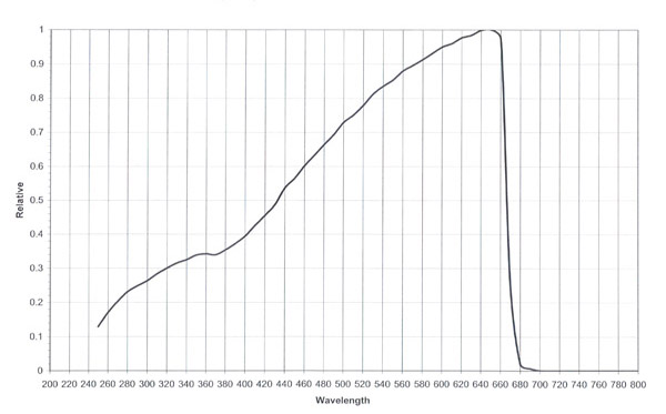 SEL005 Response Curve