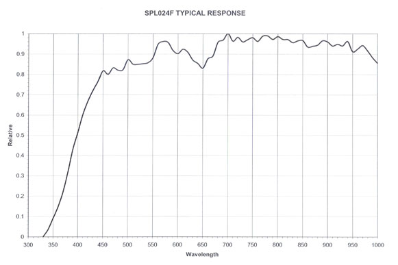 SPD025F response curve