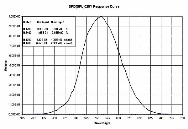 spl025y curve