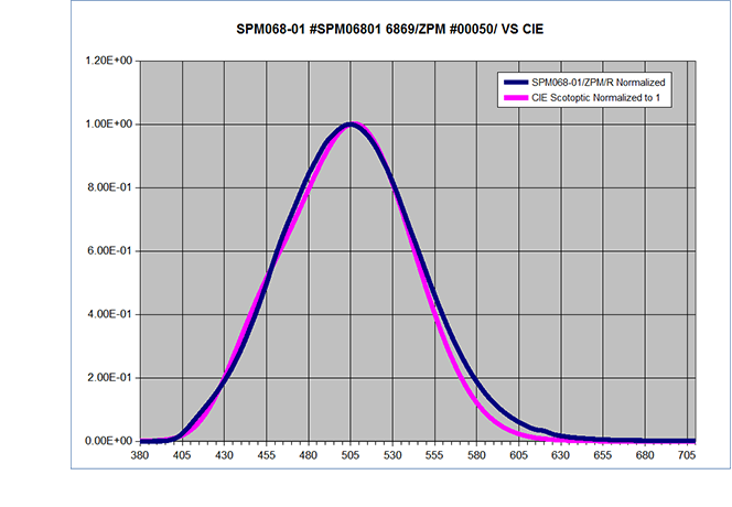 ZPM 068 Response Curve
