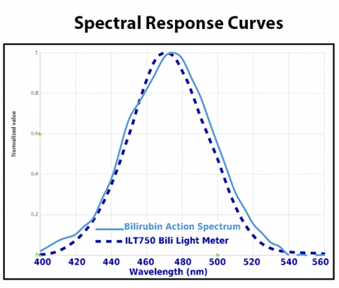 ILT750 Response Curve