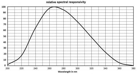 spatial response curve