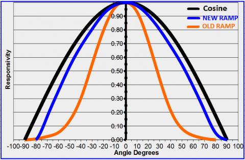 Spatial Response Curve