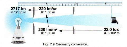 Light Measurement Geometries