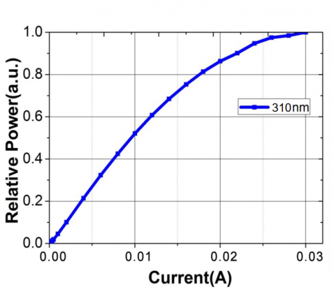 Relative Radiant Flux vs Forward Voltage