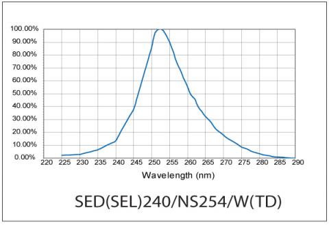 ILT Narrowband Germicidal Detector Measurement Chart