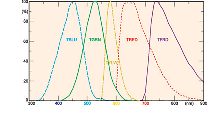 TBLU response Graph