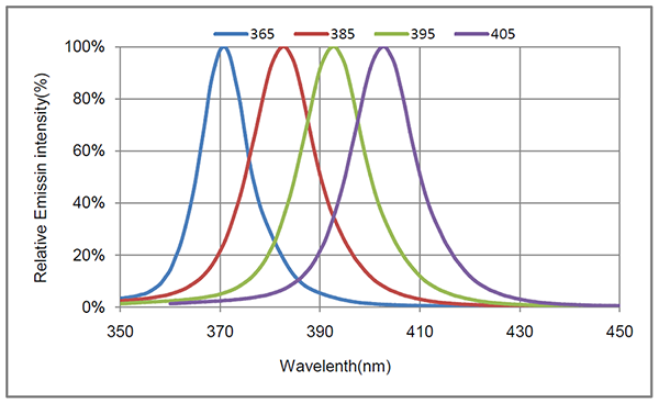 UV LED Peak Wavelength Emission